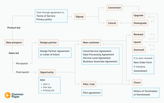 Saas Contracts Which To Use And When Common Paper