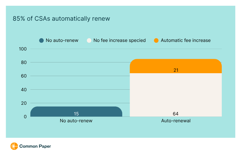 What do most contracts have for auto-renewal?